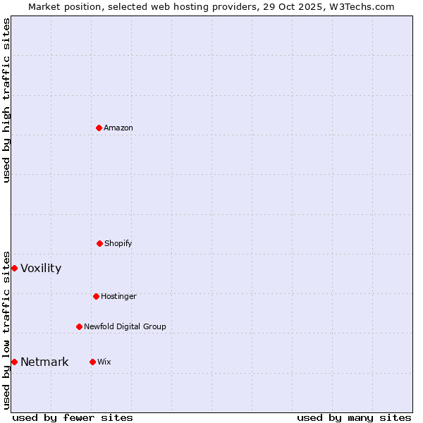 Market position of Voxility vs. Netmark