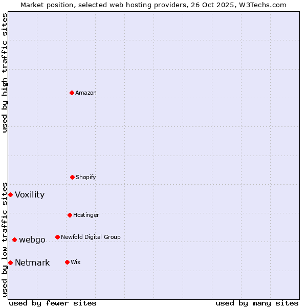 Market position of webgo vs. Voxility vs. Netmark