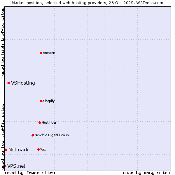 Market position of VSHosting vs. Netmark vs. VPS.net