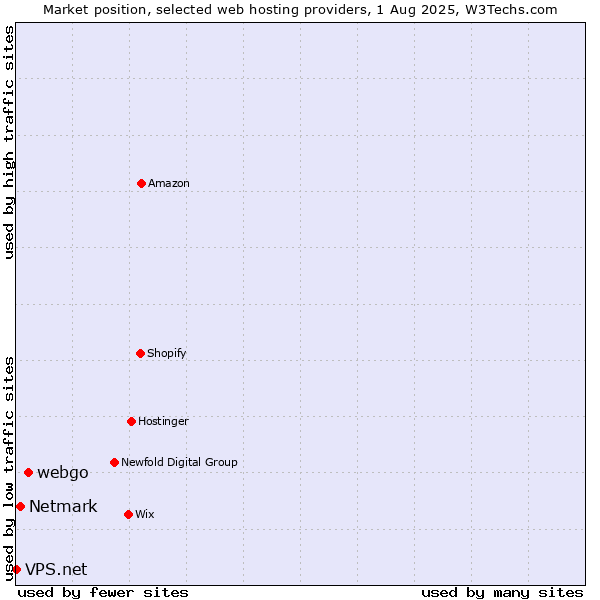 Market position of webgo vs. Netmark vs. VPS.net