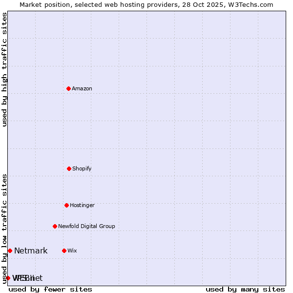 Market position of Netmark vs. VPS.net vs. WEBii