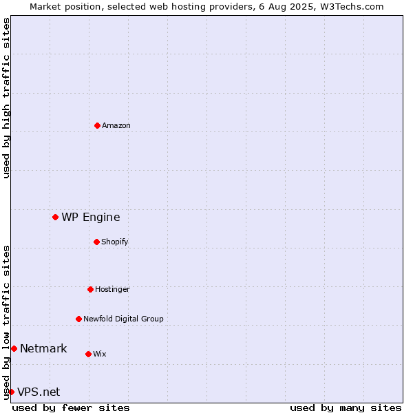 Market position of WP Engine vs. Netmark vs. VPS.net