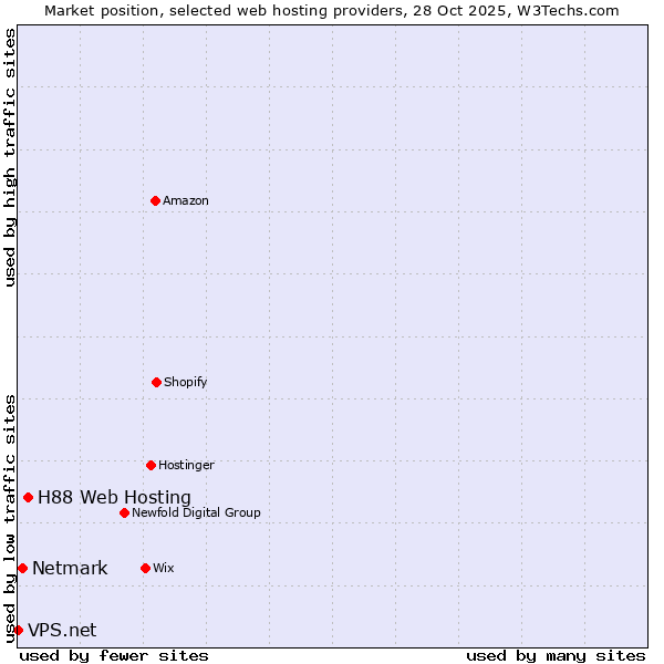 Market position of H88 Web Hosting vs. Netmark vs. VPS.net