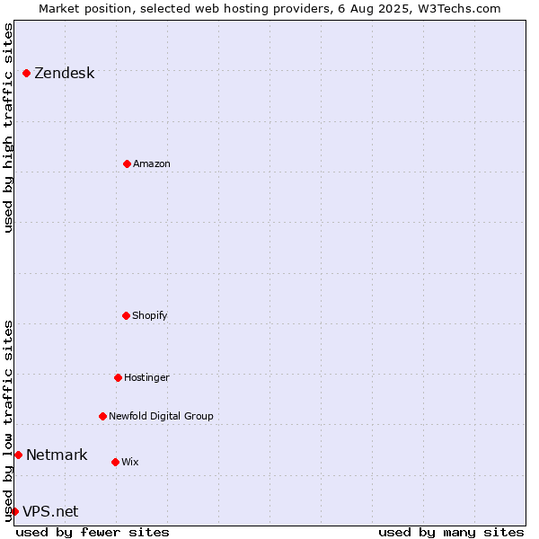Market position of Zendesk vs. Netmark vs. VPS.net