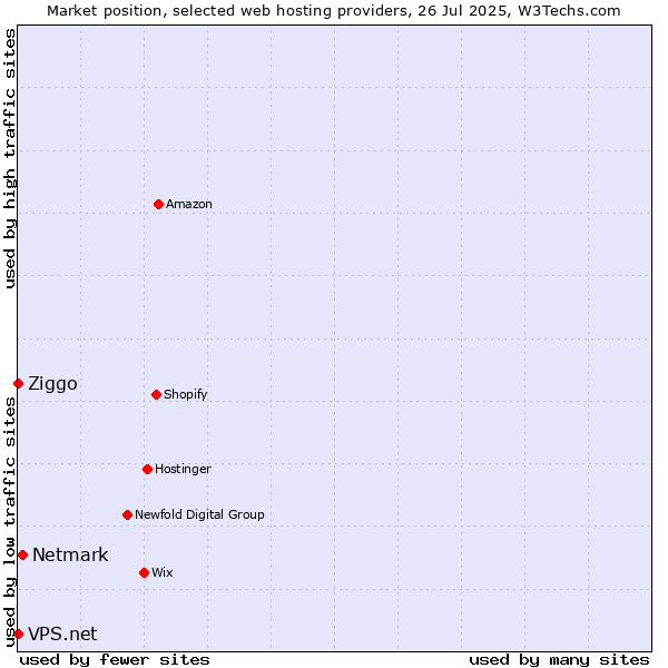 Market position of Netmark vs. Ziggo vs. VPS.net