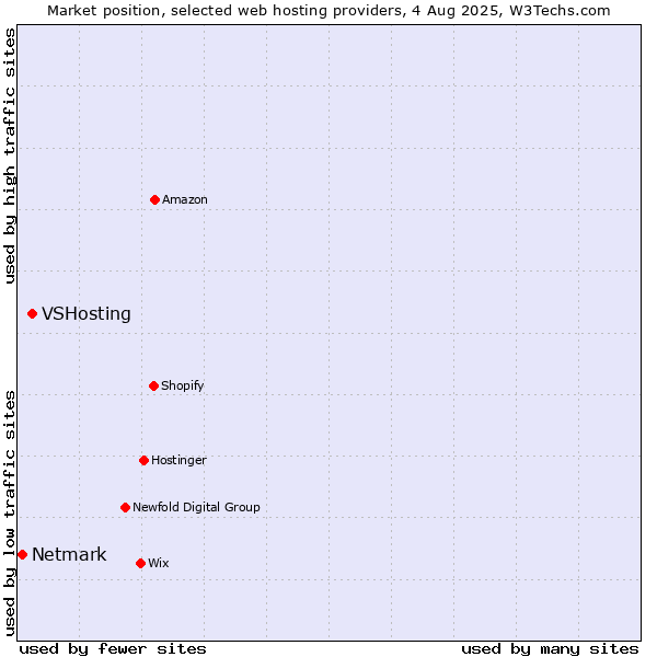 Market position of VSHosting vs. Netmark
