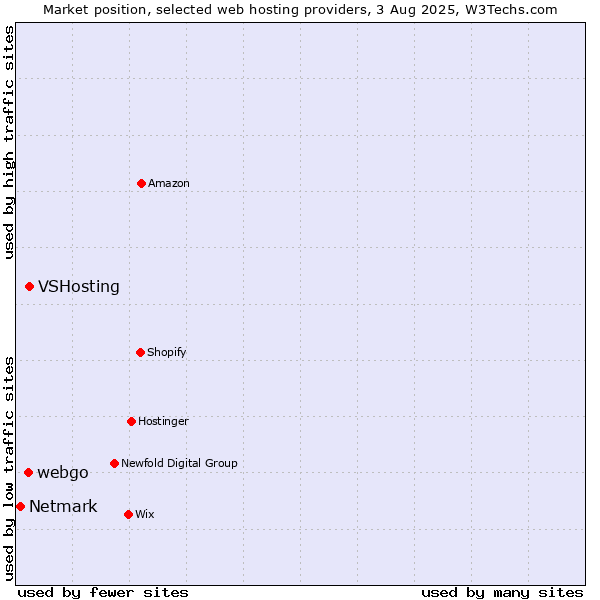 Market position of VSHosting vs. webgo vs. Netmark