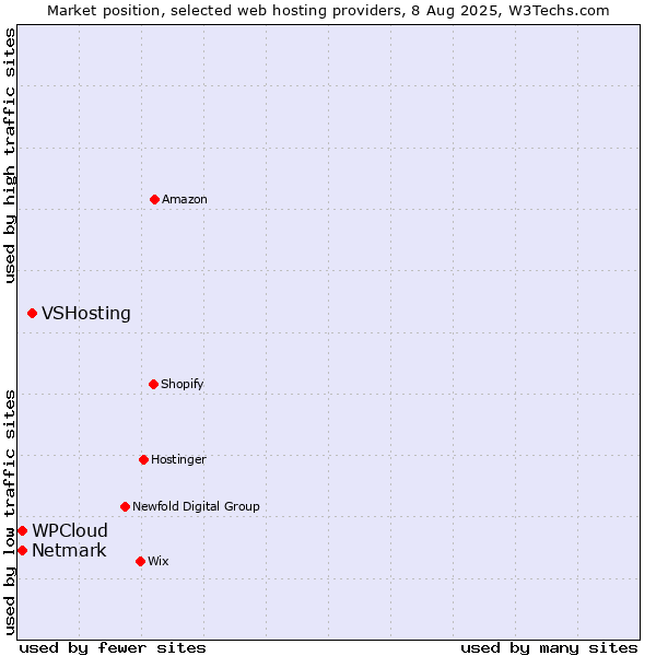 Market position of VSHosting vs. Netmark vs. WPCloud