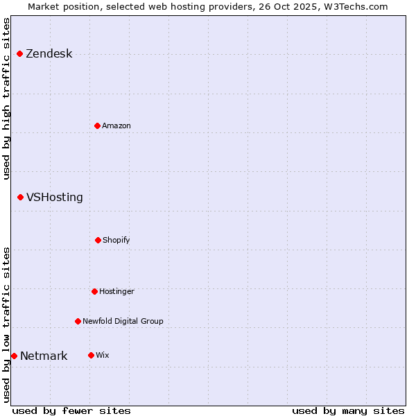 Market position of VSHosting vs. Zendesk vs. Netmark