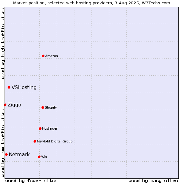 Market position of VSHosting vs. Netmark vs. Ziggo