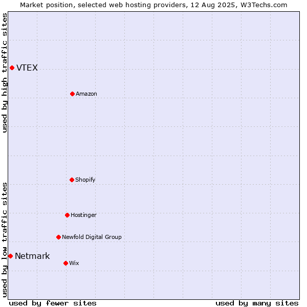 Market position of VTEX vs. Netmark