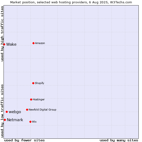 Market position of webgo vs. Netmark vs. Wake