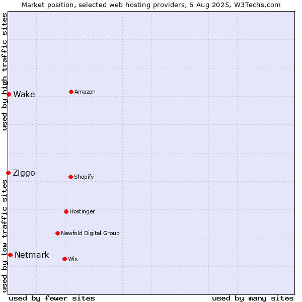 Market position of Netmark vs. Wake vs. Ziggo