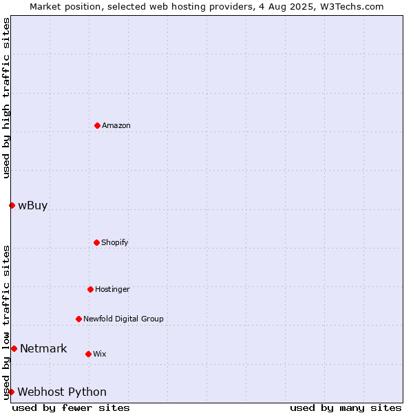 Market position of Netmark vs. wBuy vs. Webhost Python