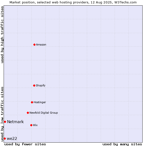 Market position of Netmark vs. we22