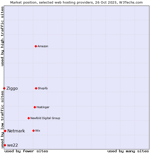 Market position of Netmark vs. we22 vs. Ziggo