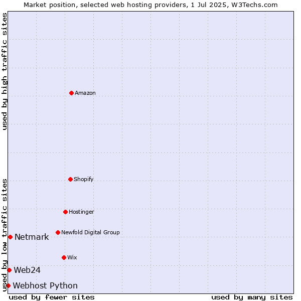Market position of Netmark vs. Web24 vs. Webhost Python