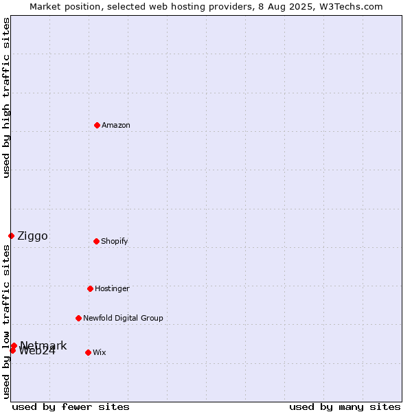 Market position of Netmark vs. Web24 vs. Ziggo