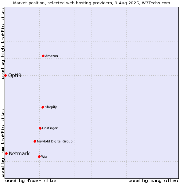 Market position of Netmark vs. Opti9