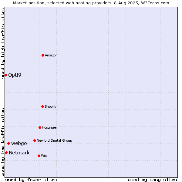 Market position of webgo vs. Netmark vs. Opti9