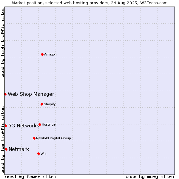 Market position of Netmark vs. 5G Networks vs. Web Shop Manager