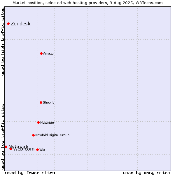 Market position of Web.com vs. Zendesk vs. Netmark