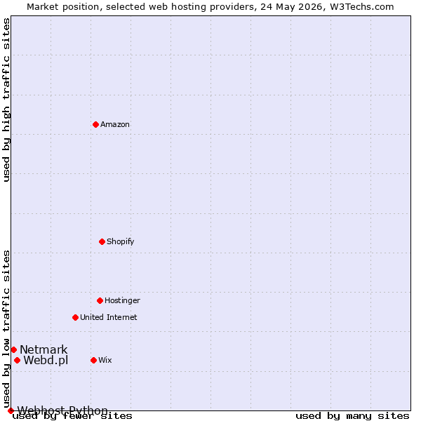 Market position of Webd.pl vs. Netmark vs. Webhost Python