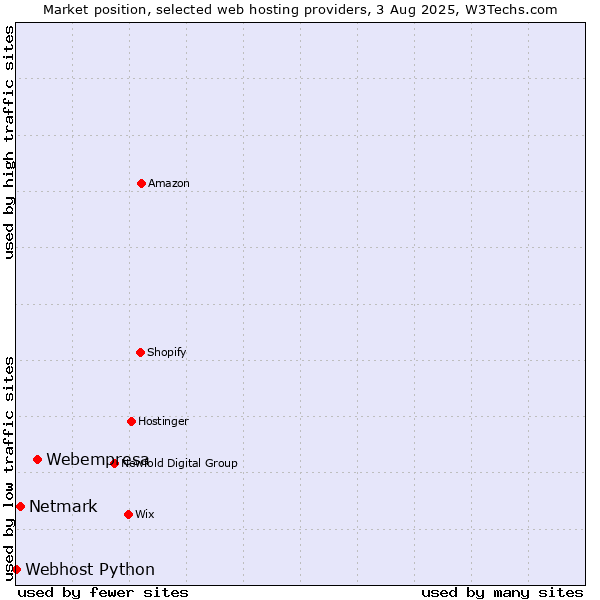 Market position of Webempresa vs. Netmark vs. Webhost Python