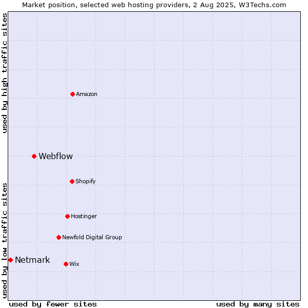 Market position of Webflow vs. Netmark