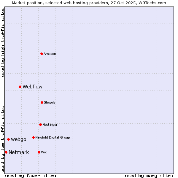 Market position of Webflow vs. webgo vs. Netmark