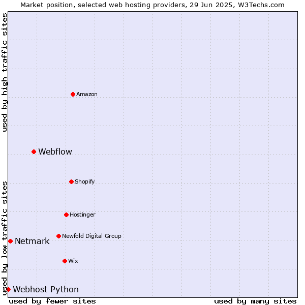 Market position of Webflow vs. Netmark vs. Webhost Python