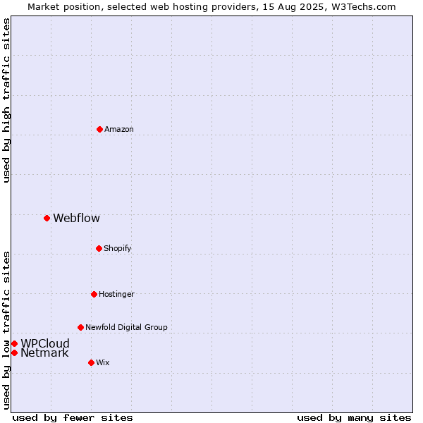 Market position of Webflow vs. Netmark vs. WPCloud