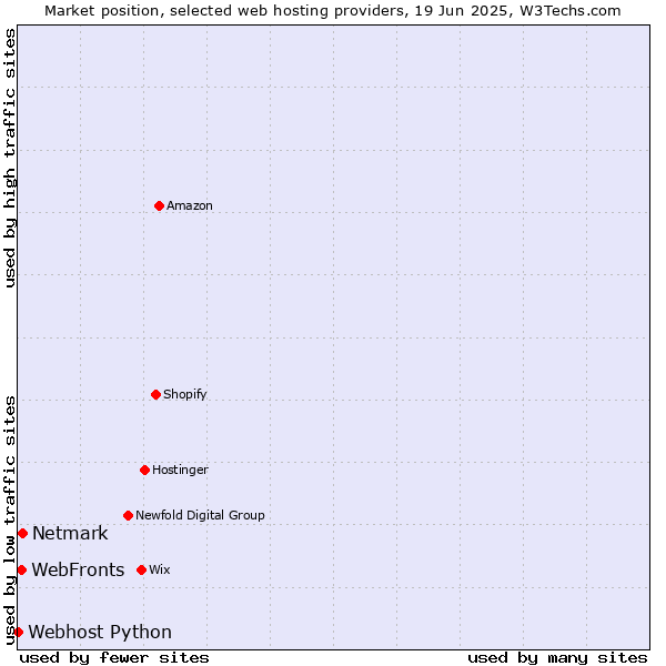 Market position of Netmark vs. WebFronts vs. Webhost Python
