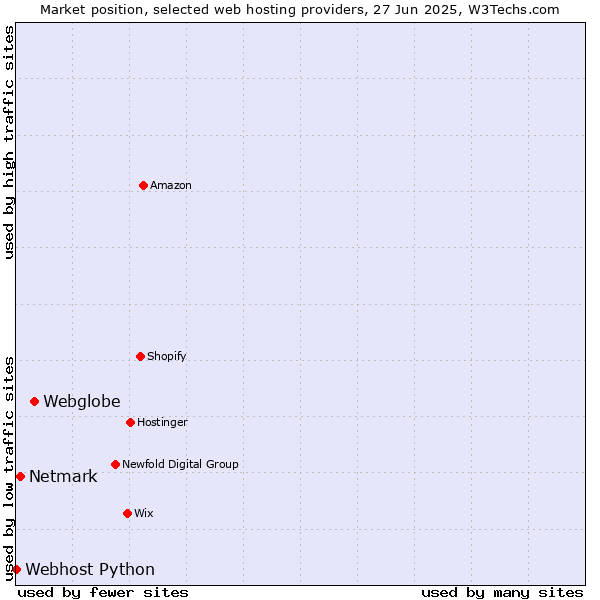 Market position of Webglobe vs. Netmark vs. Webhost Python