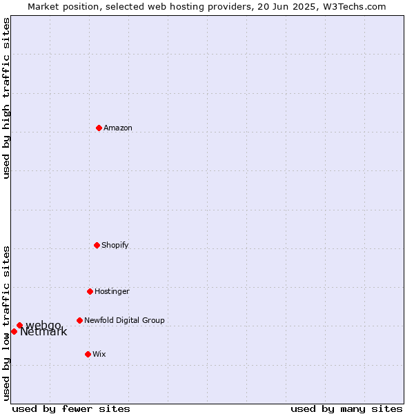Market position of webgo vs. Netmark