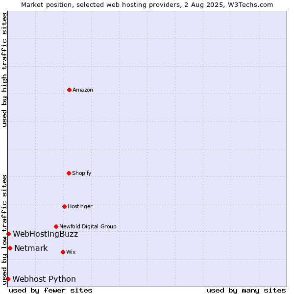 Market position of Netmark vs. WebHostingBuzz vs. Webhost Python
