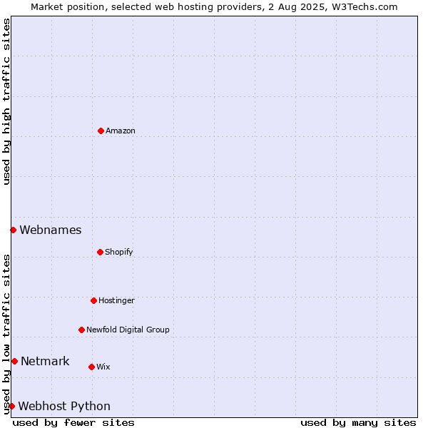 Market position of Netmark vs. Webnames vs. Webhost Python