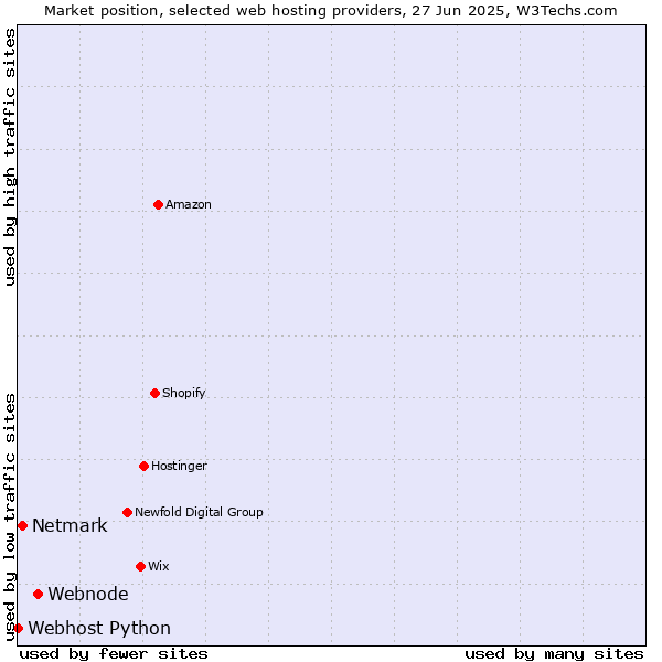 Market position of Webnode vs. Netmark vs. Webhost Python