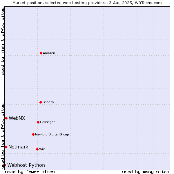 Market position of WebNX vs. Netmark vs. Webhost Python