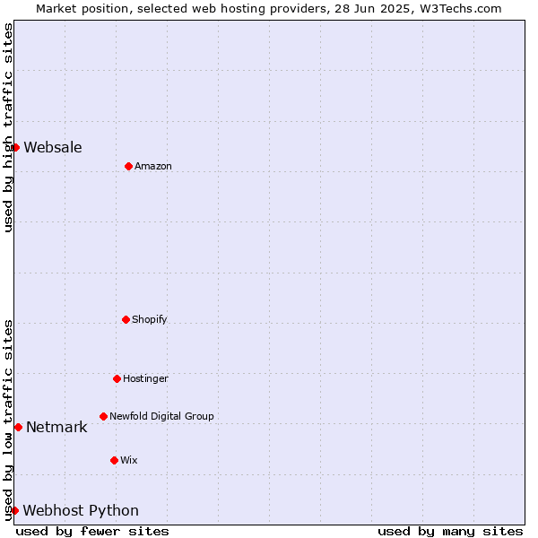Market position of Netmark vs. Websale vs. Webhost Python