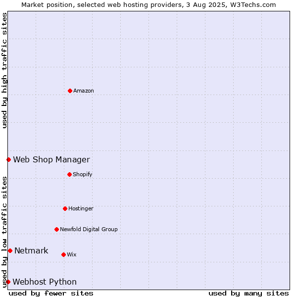 Market position of Netmark vs. Web Shop Manager vs. Webhost Python