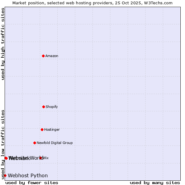 Market position of Netmark vs. Website World vs. Webhost Python