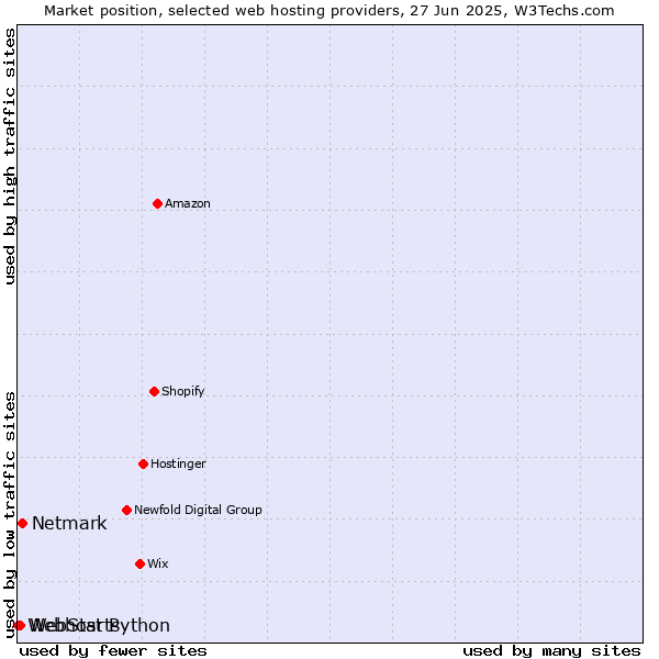 Market position of Netmark vs. WebStarts vs. Webhost Python