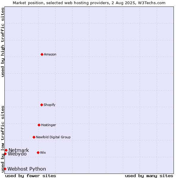 Market position of Netmark vs. Webydo vs. Webhost Python