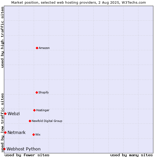 Market position of Netmark vs. Webzi vs. Webhost Python