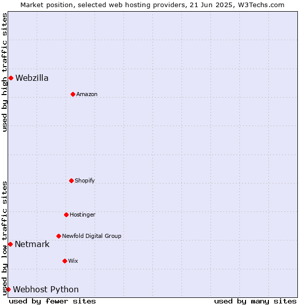 Market position of Webzilla vs. Netmark vs. Webhost Python