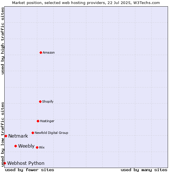 Market position of Weebly vs. Netmark vs. Webhost Python