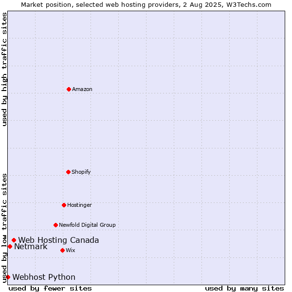 Market position of Web Hosting Canada vs. Netmark vs. Webhost Python