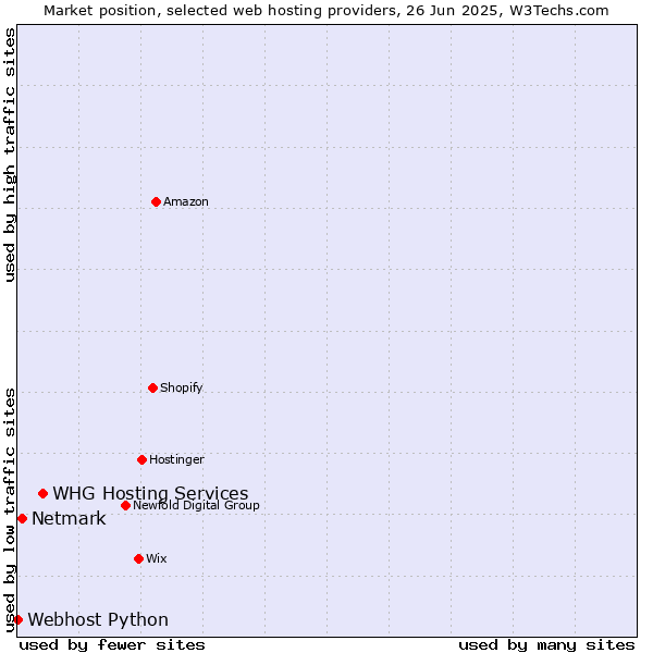 Market position of WHG Hosting Services vs. Netmark vs. Webhost Python