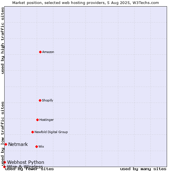 Market position of Netmark vs. Webhost Python vs. Wire & Wireless